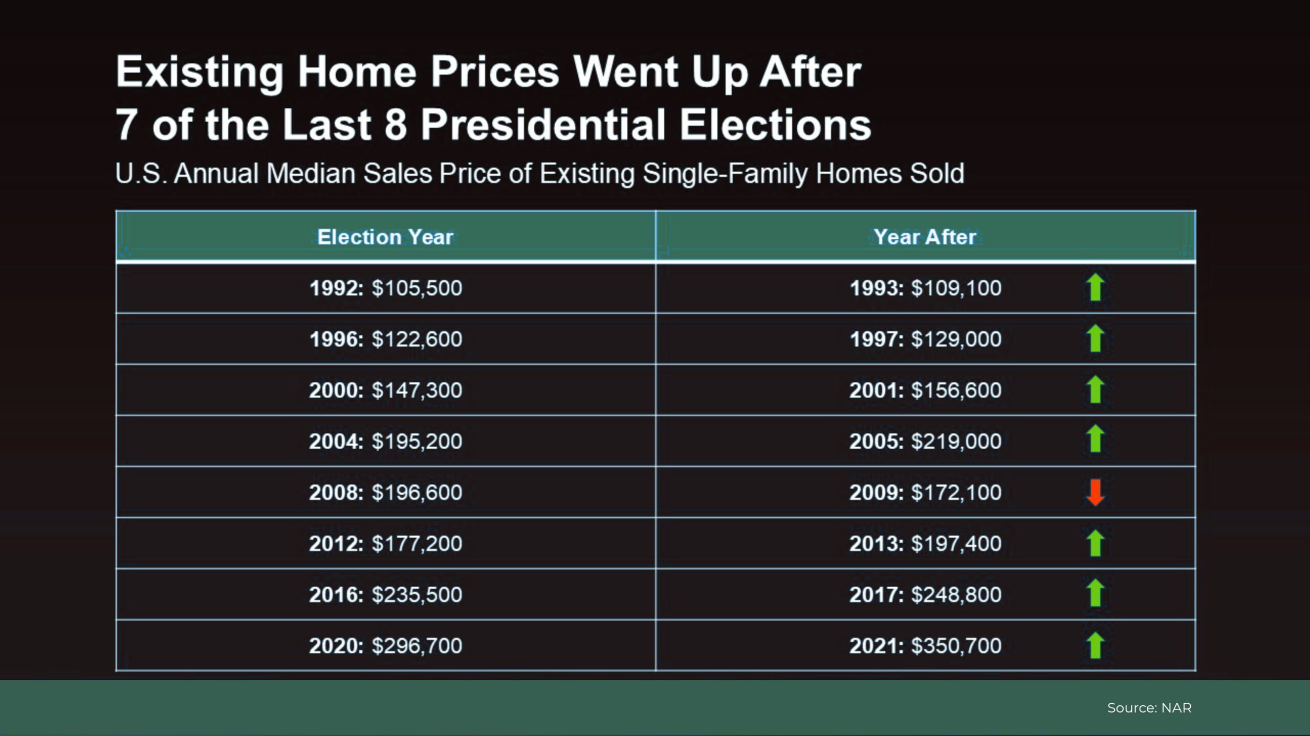 20240827-Existing-Home-Prices-Went-Up-After-7-of-the-Last-8-Presidential-Elections-original data chart showing home prices go up after presidential elections