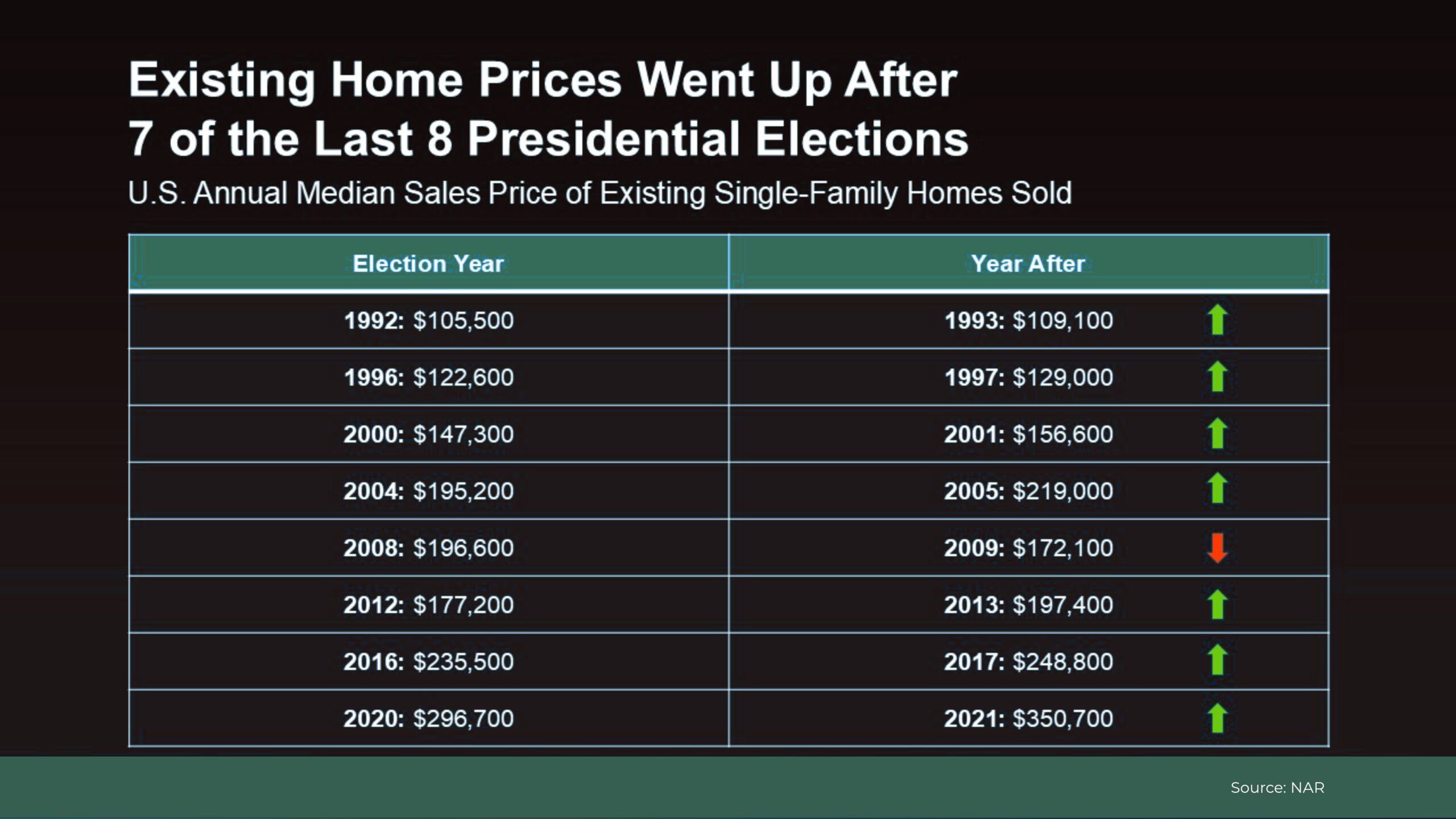 data chart showing home prices go up after presidential elections