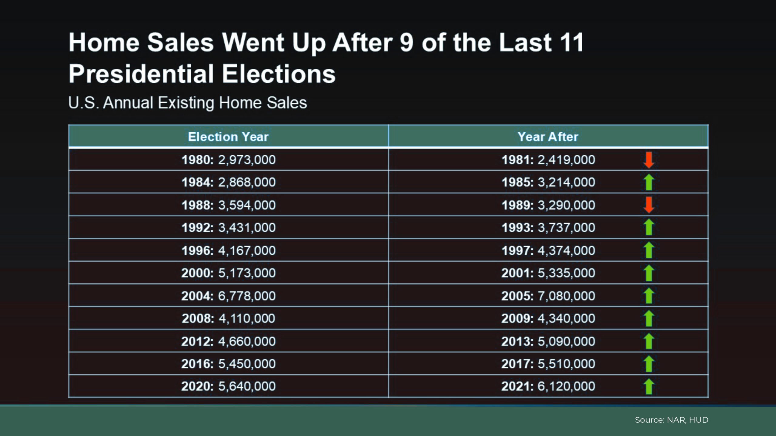 20240827-Home-Sales-Went-Up-After-9-of-the-Last-11-Presidential-Elections-original data chart showing home sales go up after presidential elections
