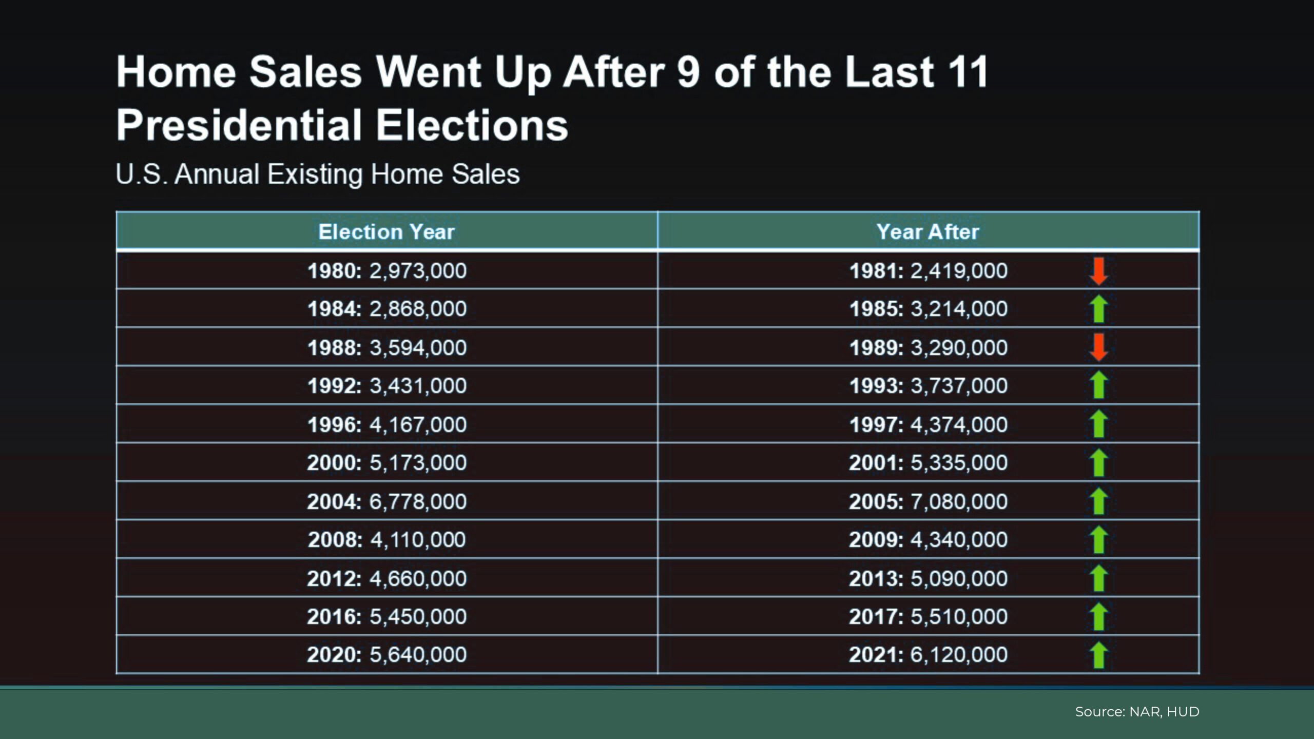 data chart showing home sales go up after presidential elections