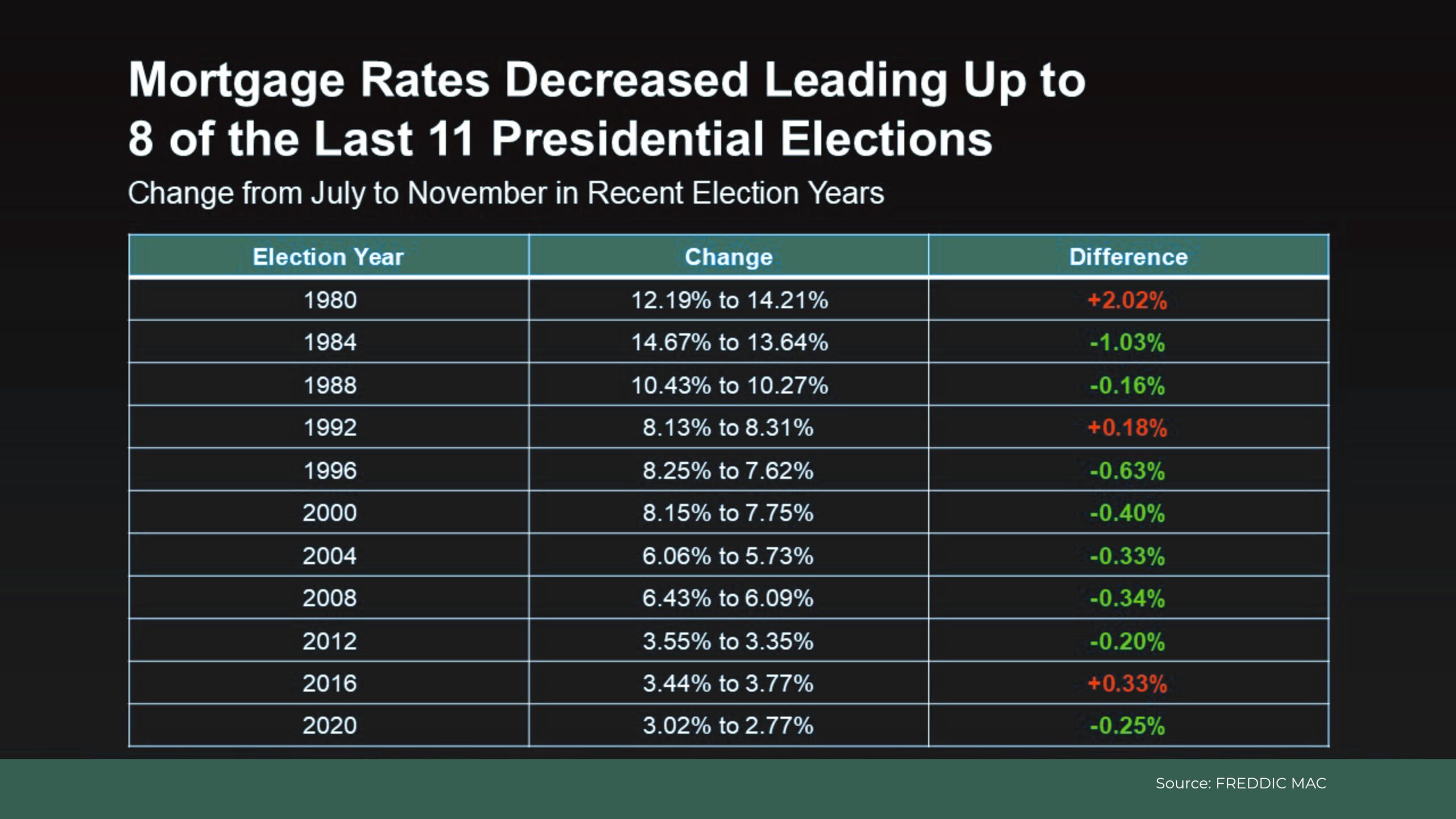 Mortgage-Rates-Decreased-Leading-Up-to-8-of-the-Last-11-Presidential-Elections-original data chart showing mortgage rates dropping before a presidential elections