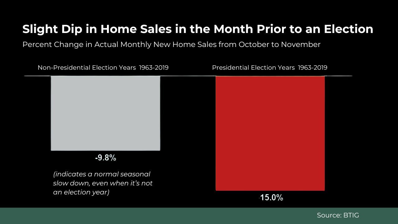 Chart showing slight dip in home sales the month before an election