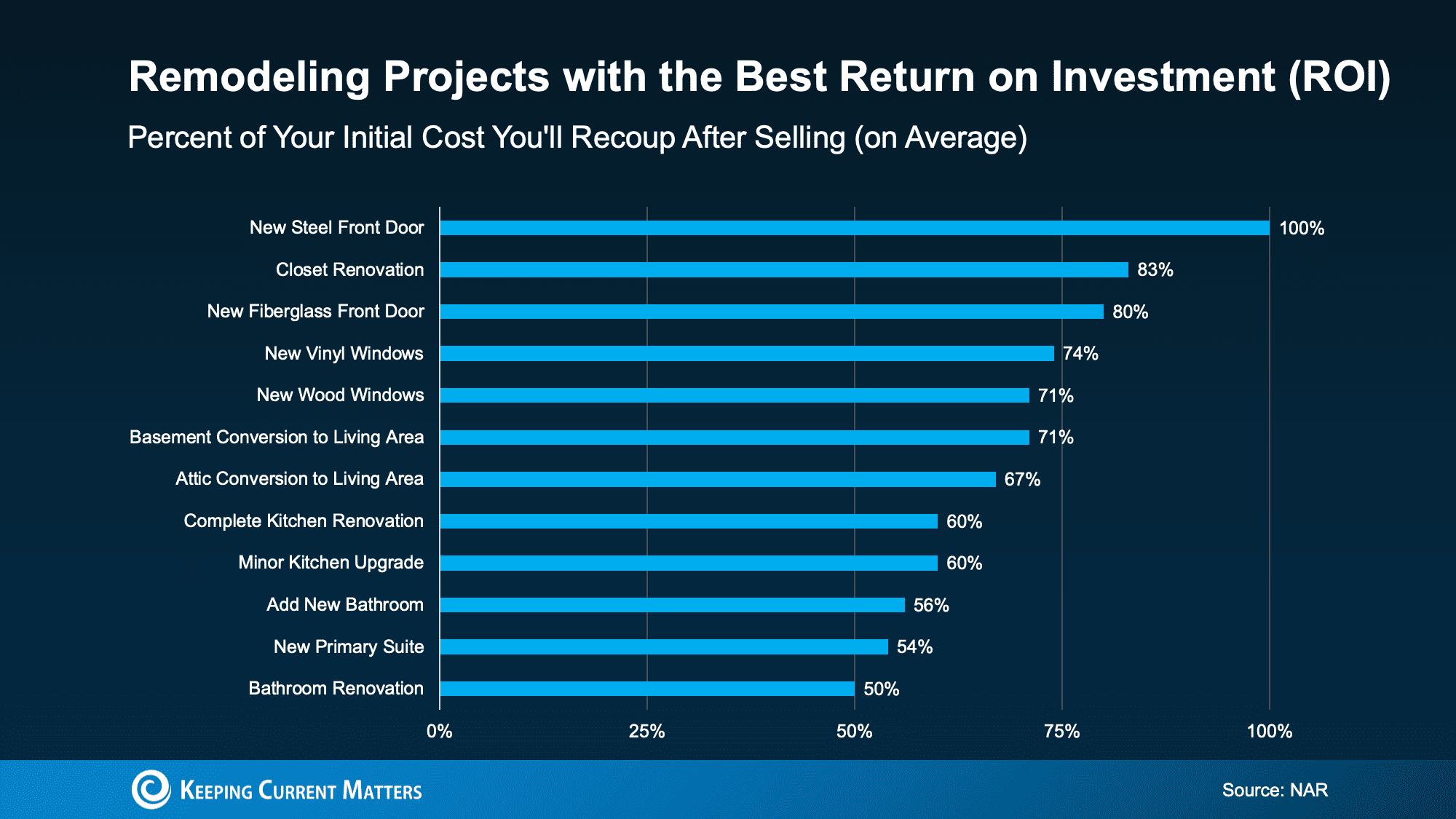 A bar graph detailing the home remodeling projects with the best ROI